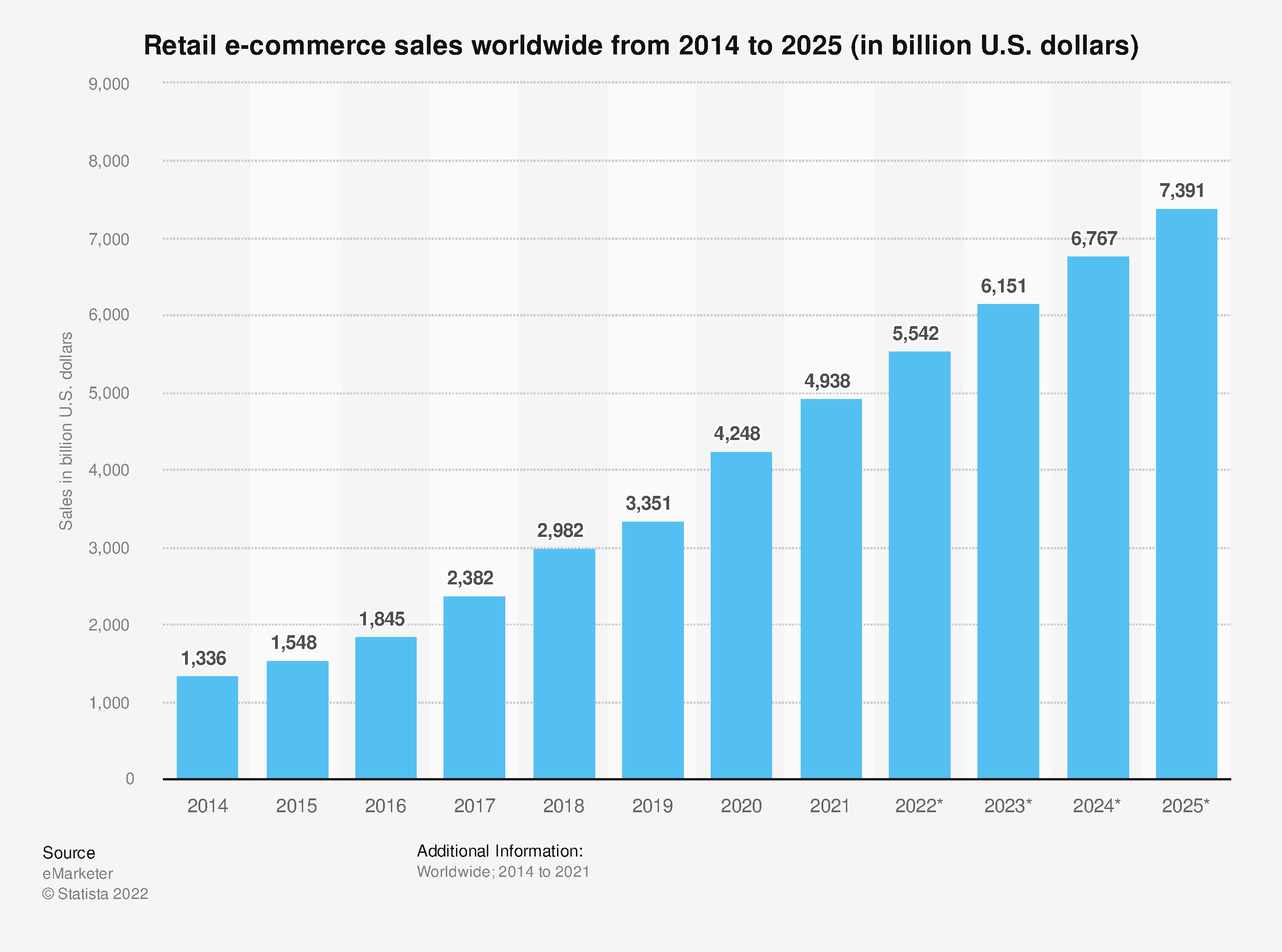 220210_CPM article_e-commerce_statista